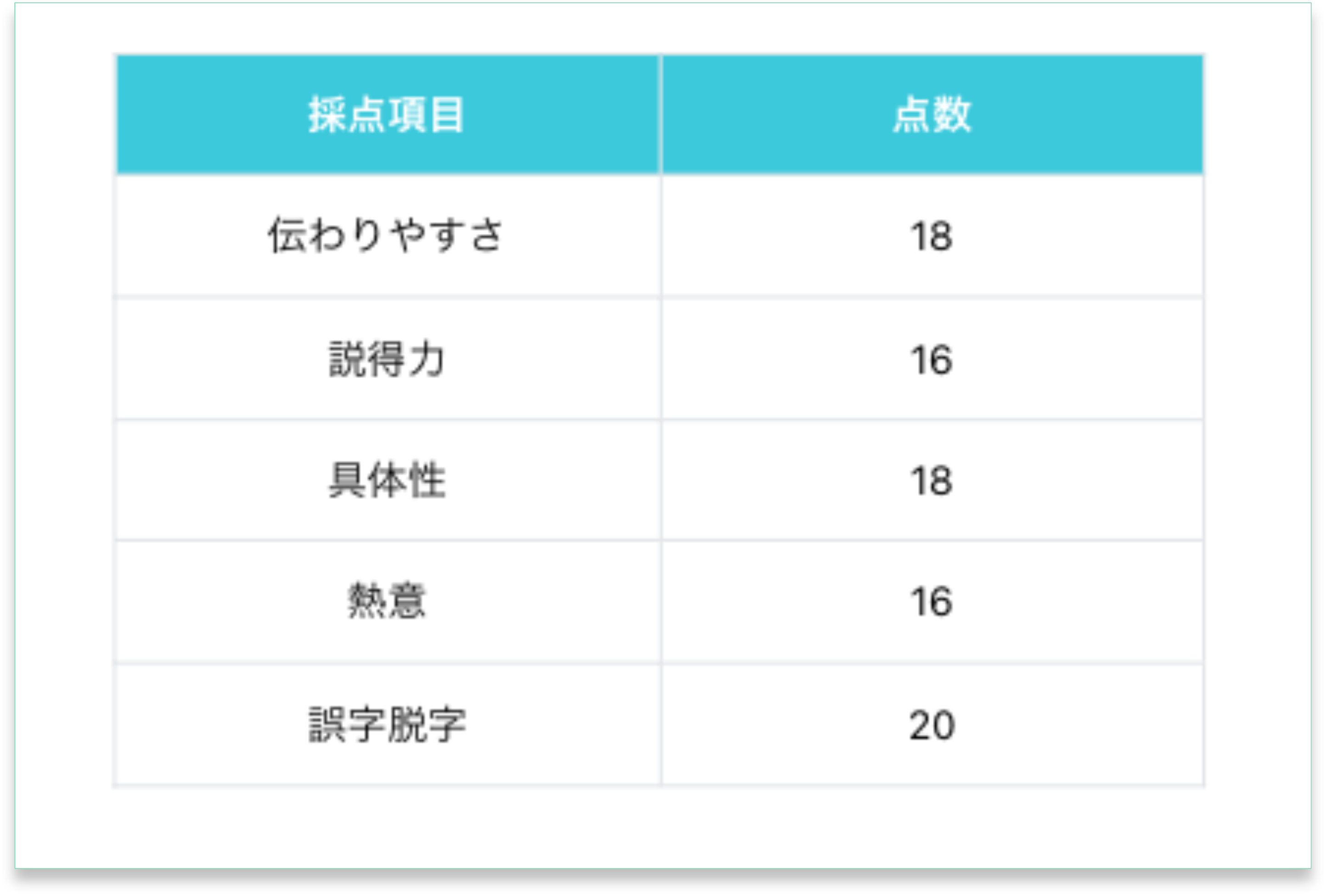 採点項目別に点数がわかるので改善すべき箇所がすぐにわかる！
